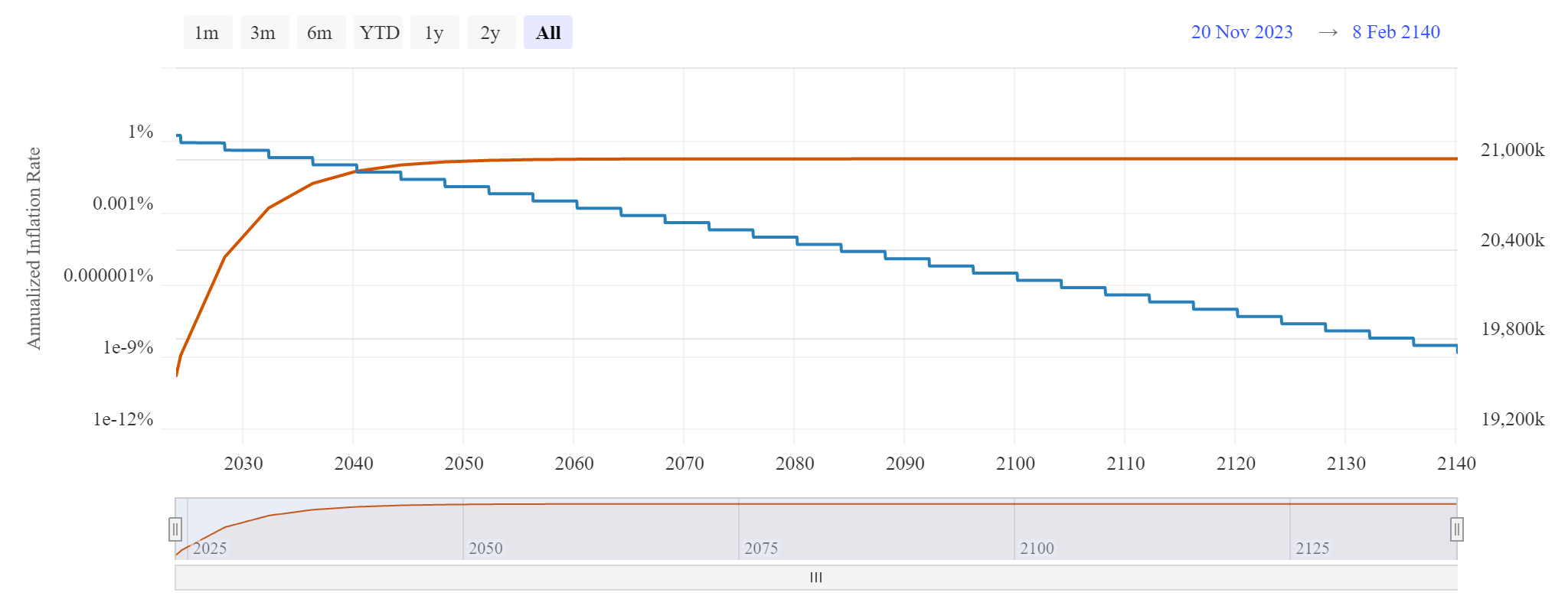 Bitcoin inflation chart